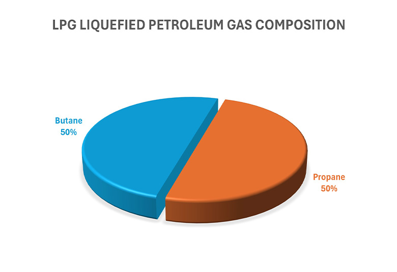 What is LPG, LPG mixture